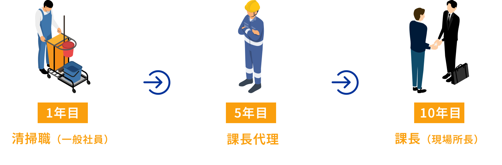 一つの職種を極める道